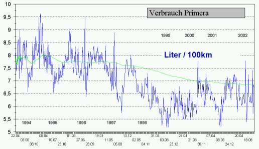 Verbrauch Primera